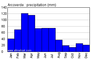 Arcoverde, Pernambuco Brazil Annual Precipitation Graph